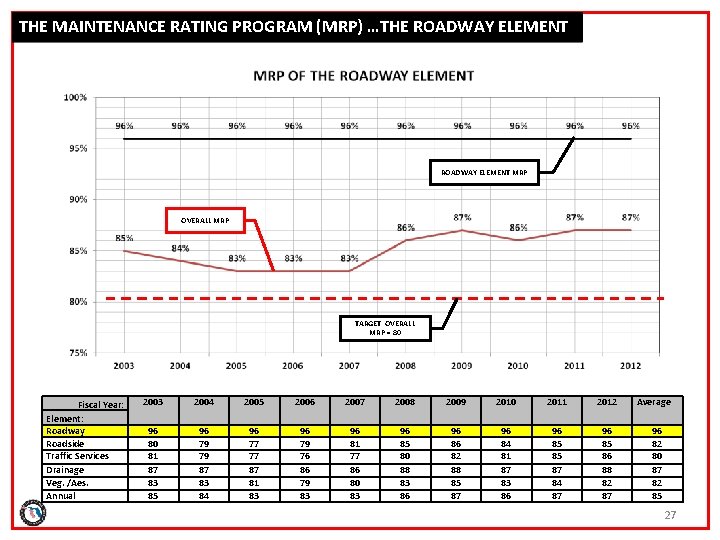 THE MAINTENANCE RATING PROGRAM (MRP) …THE ROADWAY ELEMENT MRP OVERALL MRP TARGET OVERALL MRP