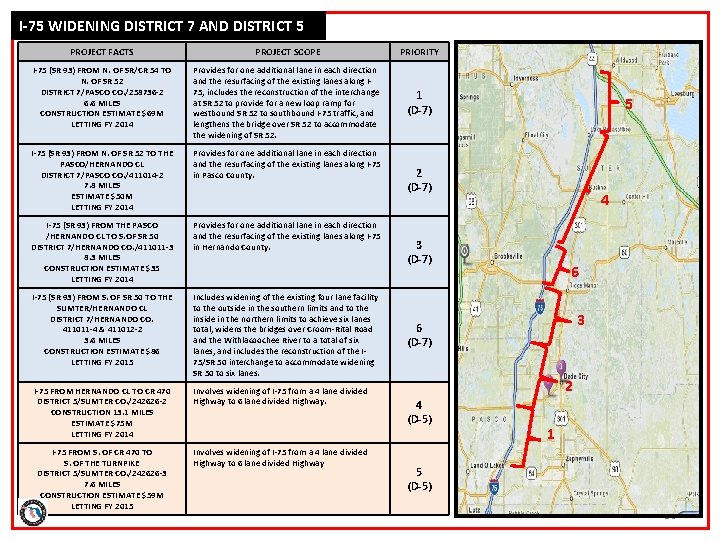 I-75 WIDENING DISTRICT 7 AND DISTRICT 5 PROJECT FACTS PROJECT SCOPE PRIORITY I-75 (SR