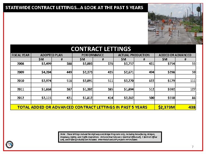 STATEWIDE CONTRACT LETTINGS…A LOOK AT THE PAST 5 YEARS CONTRACT LETTINGS FISCAL YEAR 2008