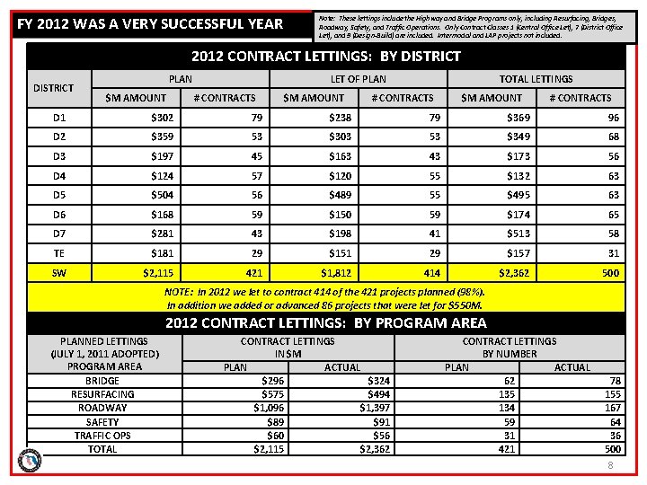 FY 2012 WAS A VERY SUCCESSFUL YEAR Note: These lettings include the Highway and