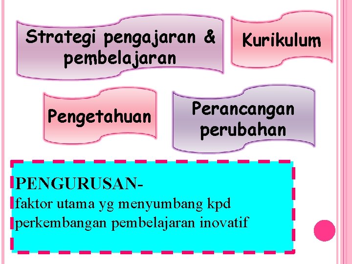 Strategi pengajaran & pembelajaran Pengetahuan Kurikulum Perancangan perubahan PENGURUSANfaktor utama yg menyumbang kpd perkembangan