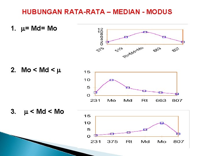 HUBUNGAN RATA-RATA – MEDIAN - MODUS 1. = Md= Mo 2. Mo < Md