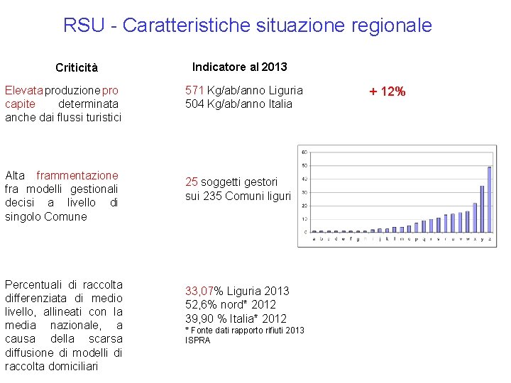 RSU - Caratteristiche situazione regionale Criticità Elevata produzione pro capite determinata anche dai flussi RSU - Caratteristiche situazione regionale Criticità Elevata produzione pro capite determinata anche dai flussi