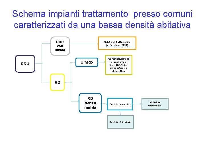 Schema impianti trattamento presso comuni caratterizzati da una bassa densità abitativa RUR con umido Schema impianti trattamento presso comuni caratterizzati da una bassa densità abitativa RUR con umido