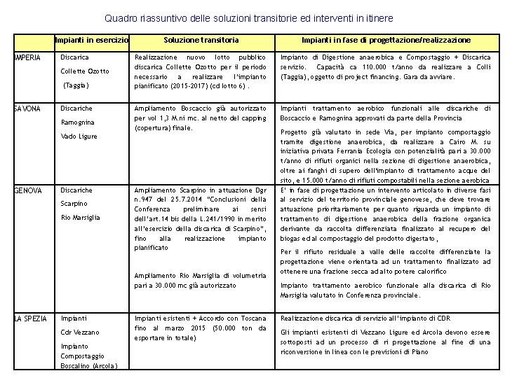 Quadro riassuntivo delle soluzioni transitorie ed interventi in itinere IMPERIA Impianti in esercizio Discarica Quadro riassuntivo delle soluzioni transitorie ed interventi in itinere IMPERIA Impianti in esercizio Discarica