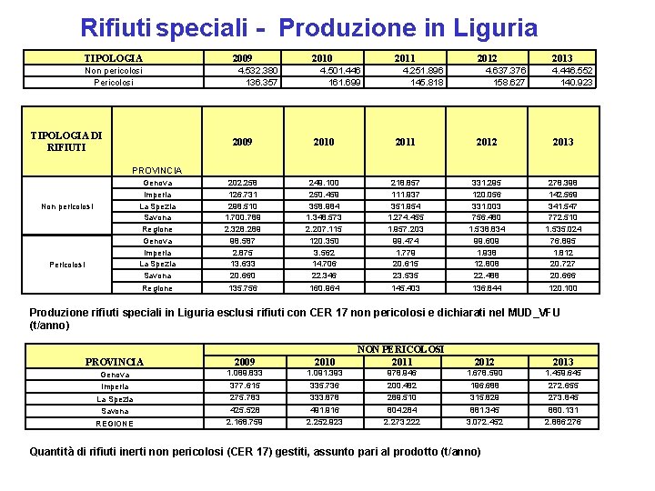 Rifiuti speciali - Produzione in Liguria TIPOLOGIA Non pericolosi Pericolosi TIPOLOGIA DI RIFIUTI 2009 Rifiuti speciali - Produzione in Liguria TIPOLOGIA Non pericolosi Pericolosi TIPOLOGIA DI RIFIUTI 2009