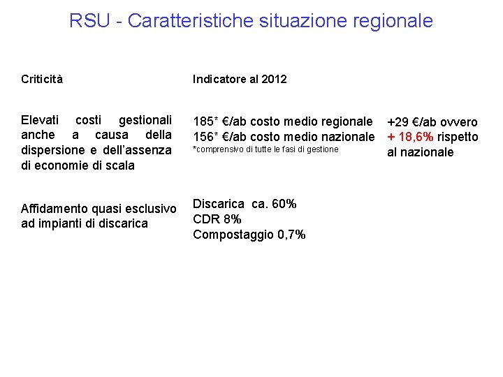 RSU - Caratteristiche situazione regionale Criticità Indicatore al 2012 Elevati costi gestionali anche a RSU - Caratteristiche situazione regionale Criticità Indicatore al 2012 Elevati costi gestionali anche a
