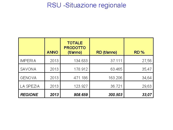 RSU -Situazione regionale ANNO TOTALE PRODOTTO (t/anno) IMPERIA 2013 134. 633 37. 111 27, RSU -Situazione regionale ANNO TOTALE PRODOTTO (t/anno) IMPERIA 2013 134. 633 37. 111 27,