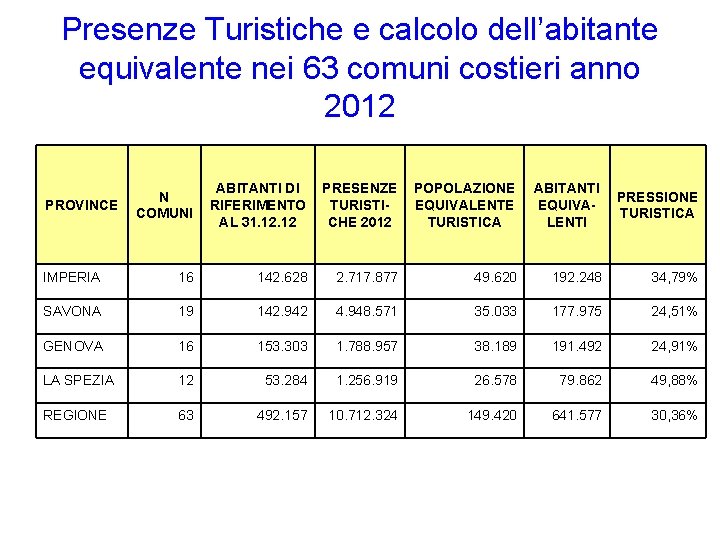 Presenze Turistiche e calcolo dell’abitante equivalente nei 63 comuni costieri anno 2012 PROVINCE N Presenze Turistiche e calcolo dell’abitante equivalente nei 63 comuni costieri anno 2012 PROVINCE N
