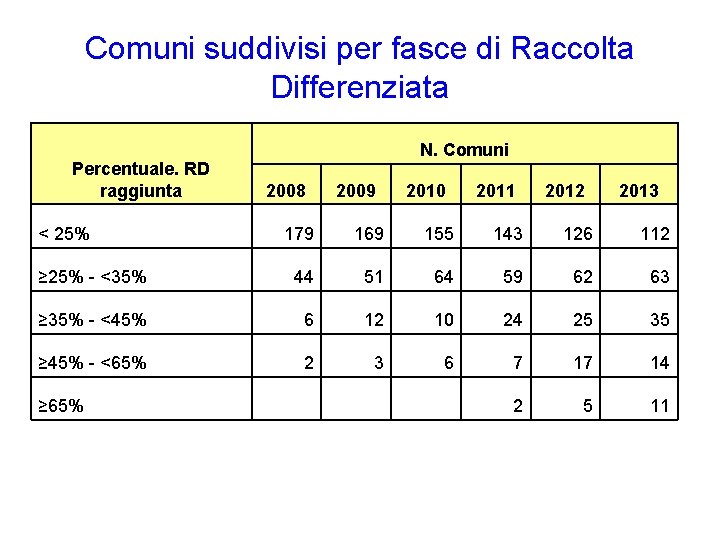 Comuni suddivisi per fasce di Raccolta Differenziata N. Comuni Percentuale. RD raggiunta 2008 < Comuni suddivisi per fasce di Raccolta Differenziata N. Comuni Percentuale. RD raggiunta 2008 <
