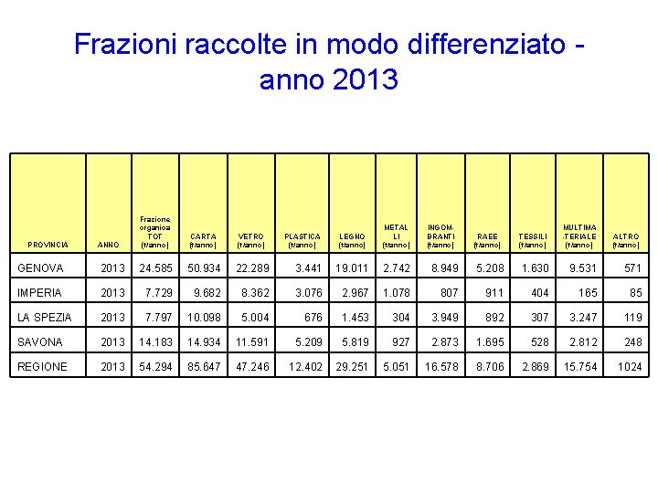 Frazioni raccolte in modo differenziato - anno 2013 PROVINCIA ANNO Frazione organica TOT (t/anno) Frazioni raccolte in modo differenziato - anno 2013 PROVINCIA ANNO Frazione organica TOT (t/anno)