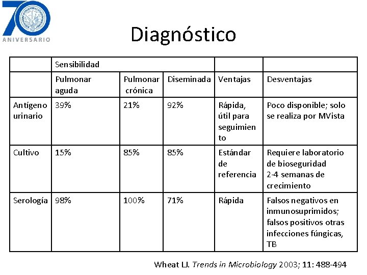 Diagnóstico Sensibilidad Pulmonar aguda Pulmonar Diseminada Ventajas crónica Desventajas Antígeno 39% urinario 21% 92%