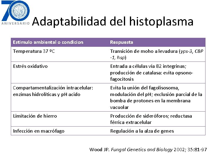 Adaptabilidad del histoplasma Estimulo ambiental o condicion Respuesta Temperatura 37 ºC Transición de moho