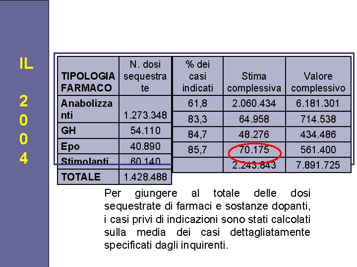 IL 2 0 0 4 N. dosi TIPOLOGIA sequestra FARMACO te Anabolizza nti %