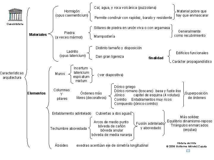 Hormigón (opus caementicium) Cal, agua, y roca volcánica (puzzolana) Permite construir con rapidez, barato