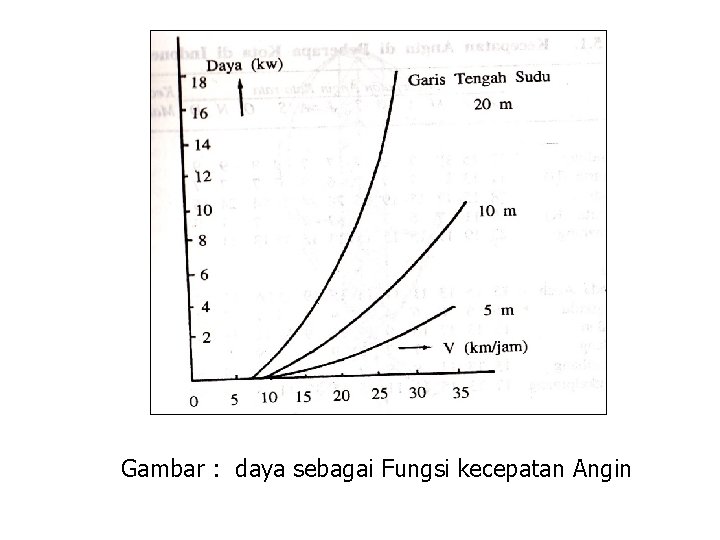 Gambar : daya sebagai Fungsi kecepatan Angin 