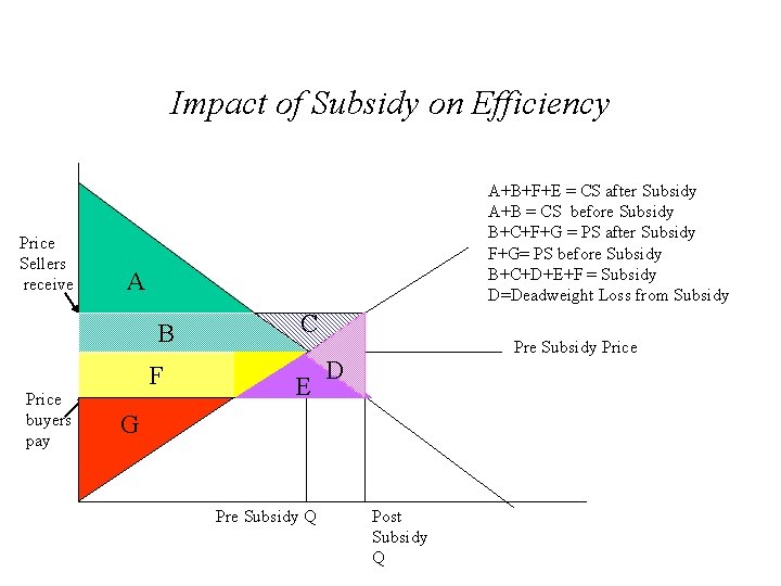 Impact of Subsidy on Efficiency Price Sellers receive A+B+F+E = CS after Subsidy A+B