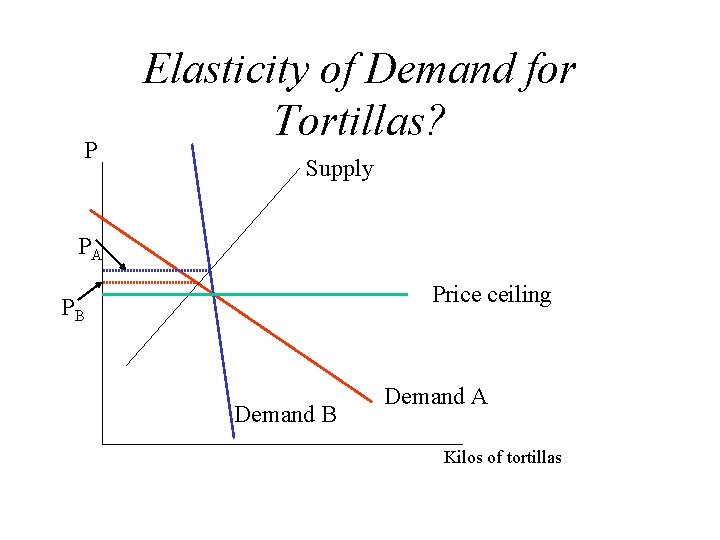 P Elasticity of Demand for Tortillas? Supply PA Price ceiling PB Demand A Kilos