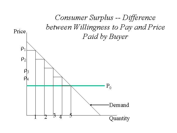 Consumer Surplus -- Difference between Willingness to Pay and Price Paid by Buyer Price