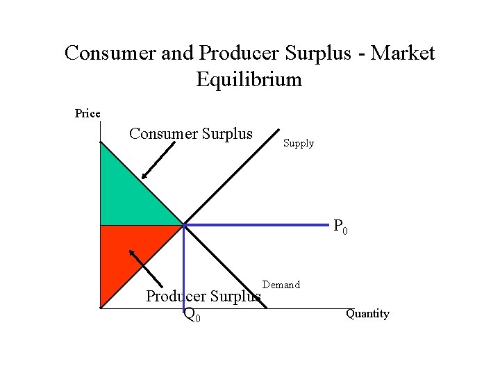 Consumer and Producer Surplus - Market Equilibrium Price Consumer Surplus Supply P 0 Producer