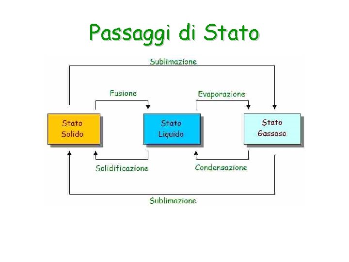 Passaggi di Stato 