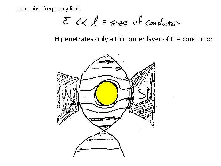 In the high frequency limit H penetrates only a thin outer layer of the