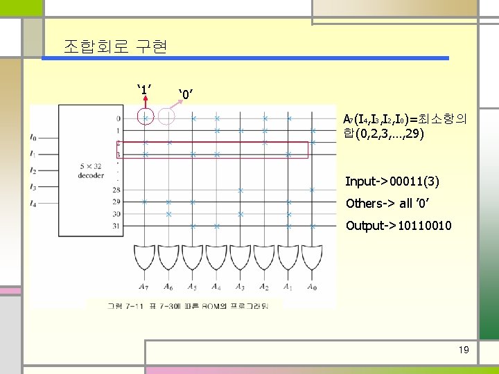 조합회로 구현 ‘ 1’ ‘ 0’ A 7(I 4, I 3, I 2, I