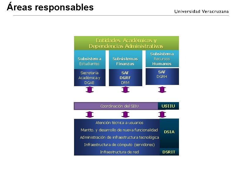 Áreas responsables Entidades Académicas y Dependencias Administrativas Subsistema Estudiantes Subsistemas Finanzas Secretaría Académica y Áreas responsables Entidades Académicas y Dependencias Administrativas Subsistema Estudiantes Subsistemas Finanzas Secretaría Académica y