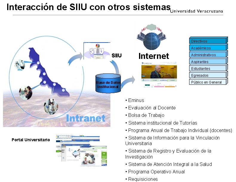 Interacción de SIIU con otros sistemas Directivos Académicos SIIU Internet Administrativos Aspirantes Estudiantes Egresados Interacción de SIIU con otros sistemas Directivos Académicos SIIU Internet Administrativos Aspirantes Estudiantes Egresados