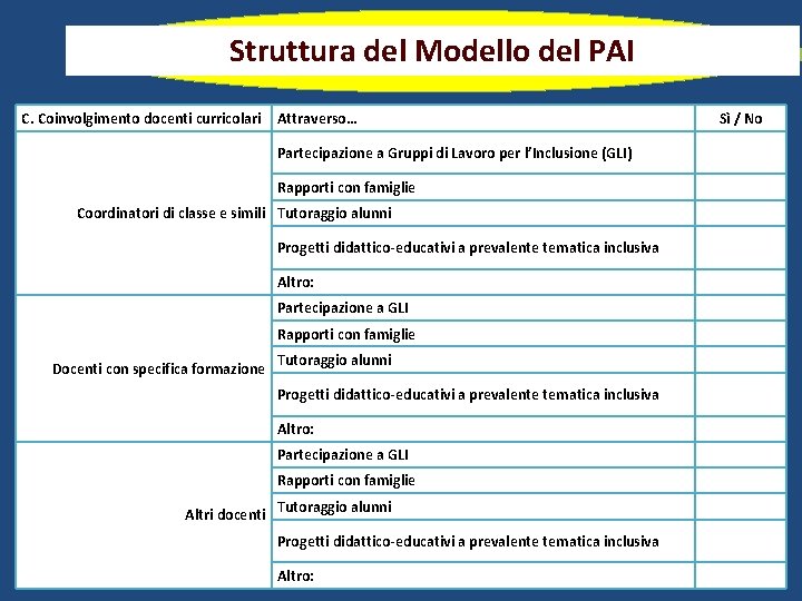 Struttura del Modello del PAI C. Coinvolgimento docenti curricolari Attraverso… Partecipazione a Gruppi di