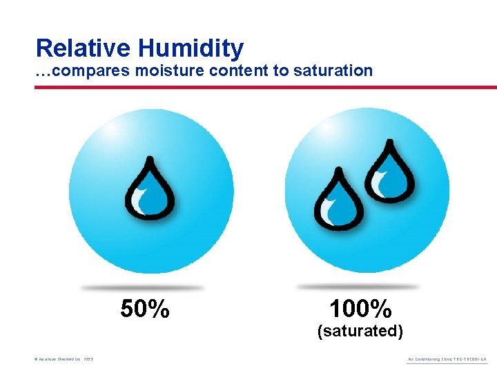 Relative Humidity …compares moisture content to saturation 50% © American Standard Inc. 1999 100%