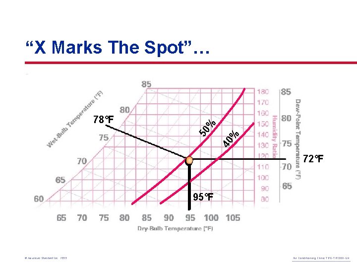 40 % 78°F 50 % “X Marks The Spot”… 72°F 95°F © American Standard