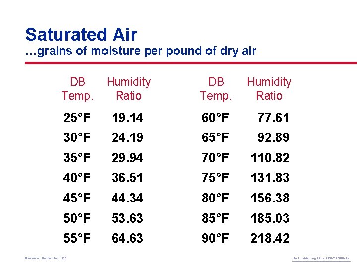 Saturated Air …grains of moisture per pound of dry air DB Temp. Humidity Ratio