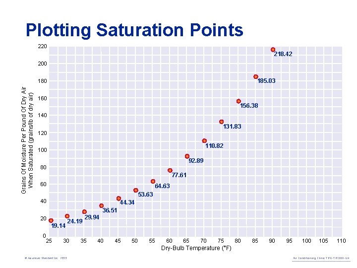 Plotting Saturation Points 220 218. 42 200 185. 03 Grains Of Moisture Per Pound