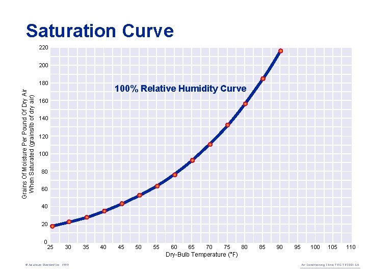 Saturation Curve 220 200 Grains Of Moisture Per Pound Of Dry Air When Saturated