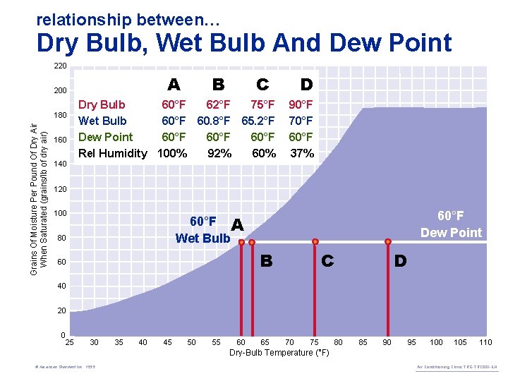 relationship between… Dry Bulb, Wet Bulb And Dew Point 220 A 200 Grains Of
