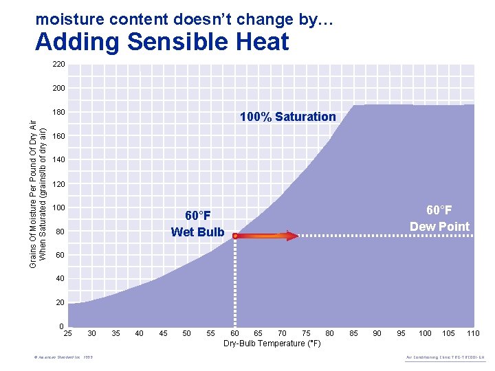 moisture content doesn’t change by… Adding Sensible Heat 220 200 Grains Of Moisture Per
