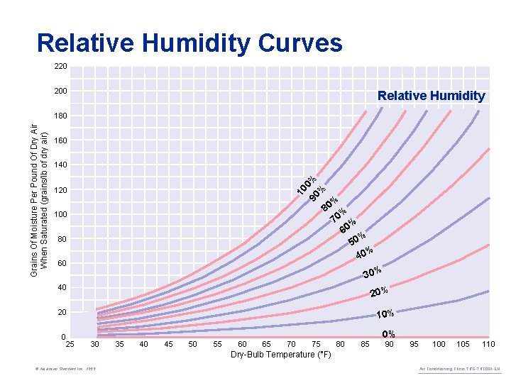 Relative Humidity Curves 220 200 Relative Humidity 160 140 10 0 90 % %