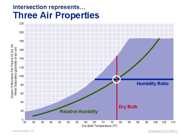 intersection represents… Three Air Properties 220 200 Grains Of Moisture Per Pound Of Dry