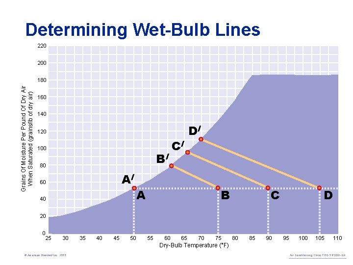 Determining Wet-Bulb Lines 220 200 Grains Of Moisture Per Pound Of Dry Air When