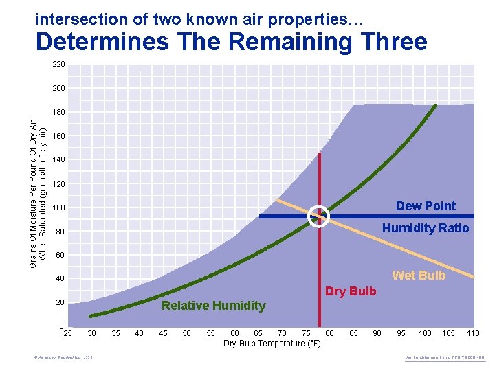 intersection of two known air properties… Determines The Remaining Three 220 200 Grains Of