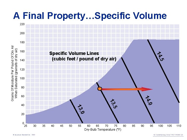 A Final Property…Specific Volume 220 200 160 140 5 14. Specific Volume Lines (cubic