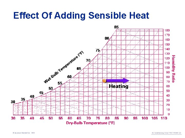 Effect Of Adding Sensible Heat © American Standard Inc. 1999 Air Conditioning Clinic TRG-TRC