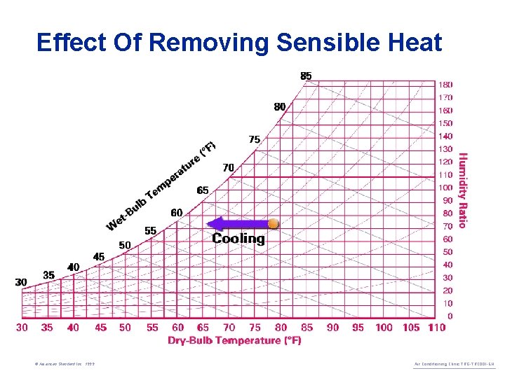 Effect Of Removing Sensible Heat © American Standard Inc. 1999 Air Conditioning Clinic TRG-TRC