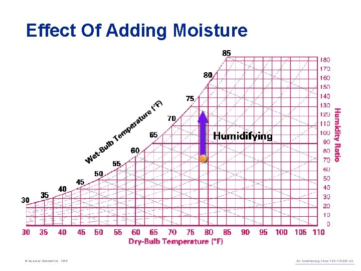 Effect Of Adding Moisture © American Standard Inc. 1999 Air Conditioning Clinic TRG-TRC 001