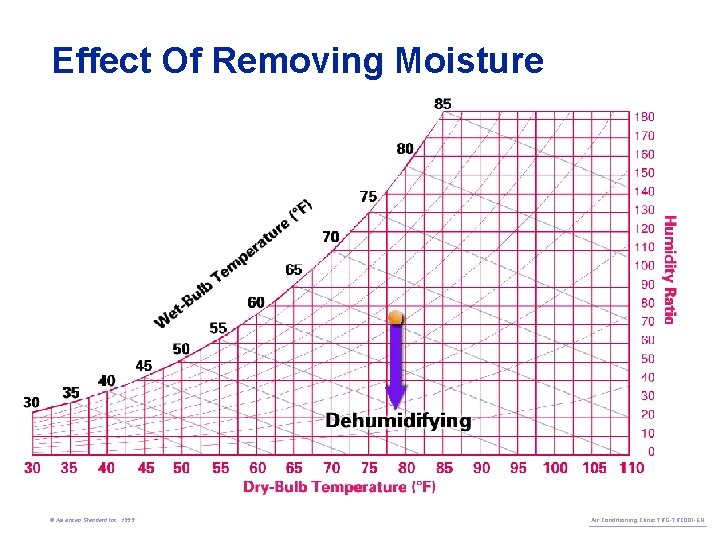 Effect Of Removing Moisture © American Standard Inc. 1999 Air Conditioning Clinic TRG-TRC 001