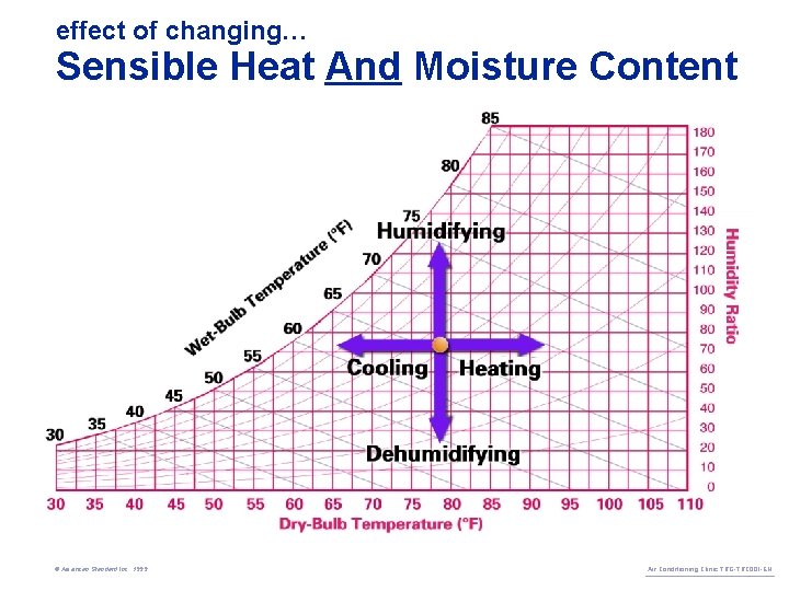 effect of changing… Sensible Heat And Moisture Content © American Standard Inc. 1999 Air