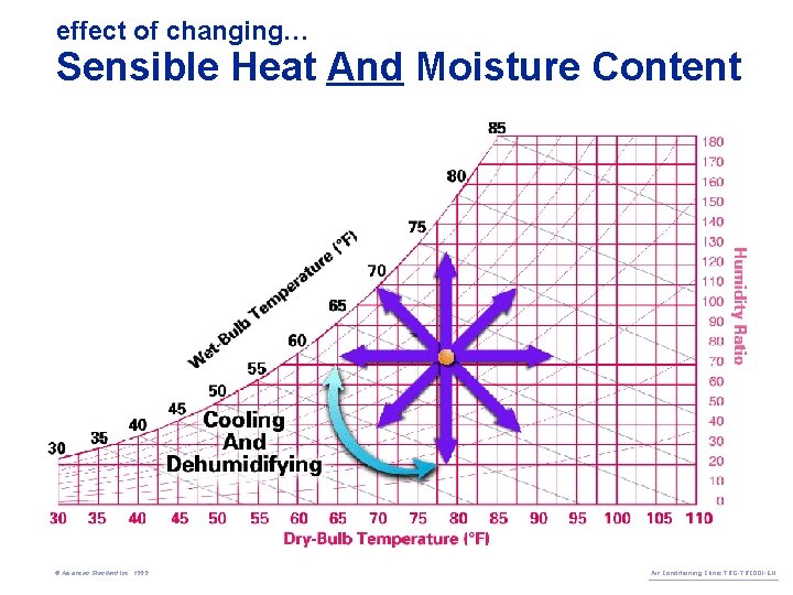 effect of changing… Sensible Heat And Moisture Content © American Standard Inc. 1999 Air