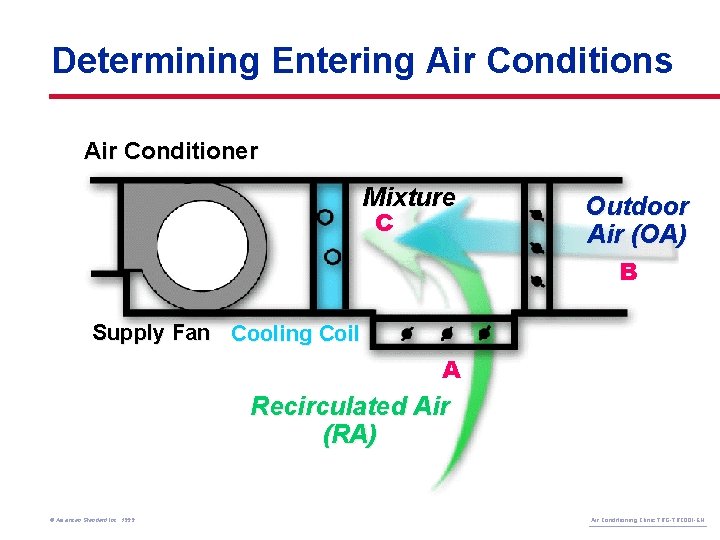 Determining Entering Air Conditions Air Conditioner Mixture C Outdoor Air (OA) B Supply Fan