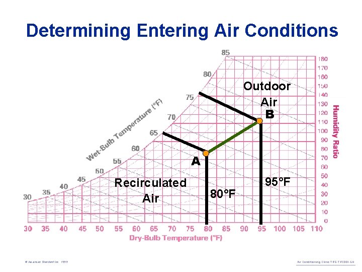 Determining Entering Air Conditions Outdoor Air B A Recirculated Air © American Standard Inc.